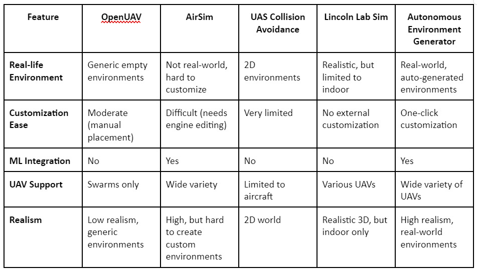 Comparison of UAV-Testing Platforms